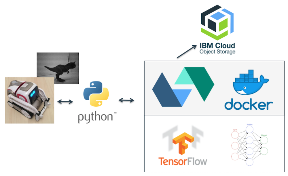 Ibm cloud hot sale tensorflow