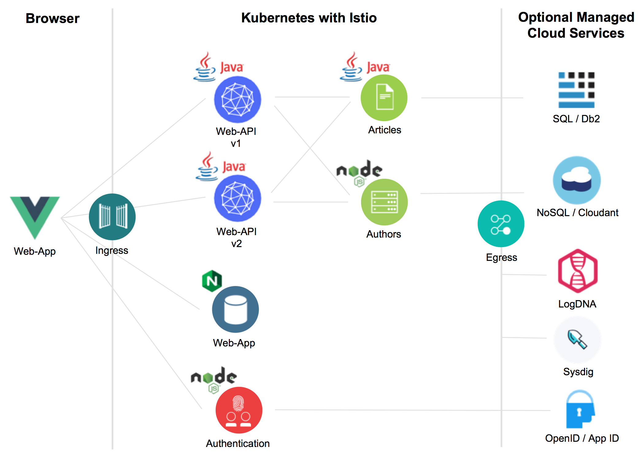 Example Java App running in the Cloud via Kubernetes Niklas Heidloff