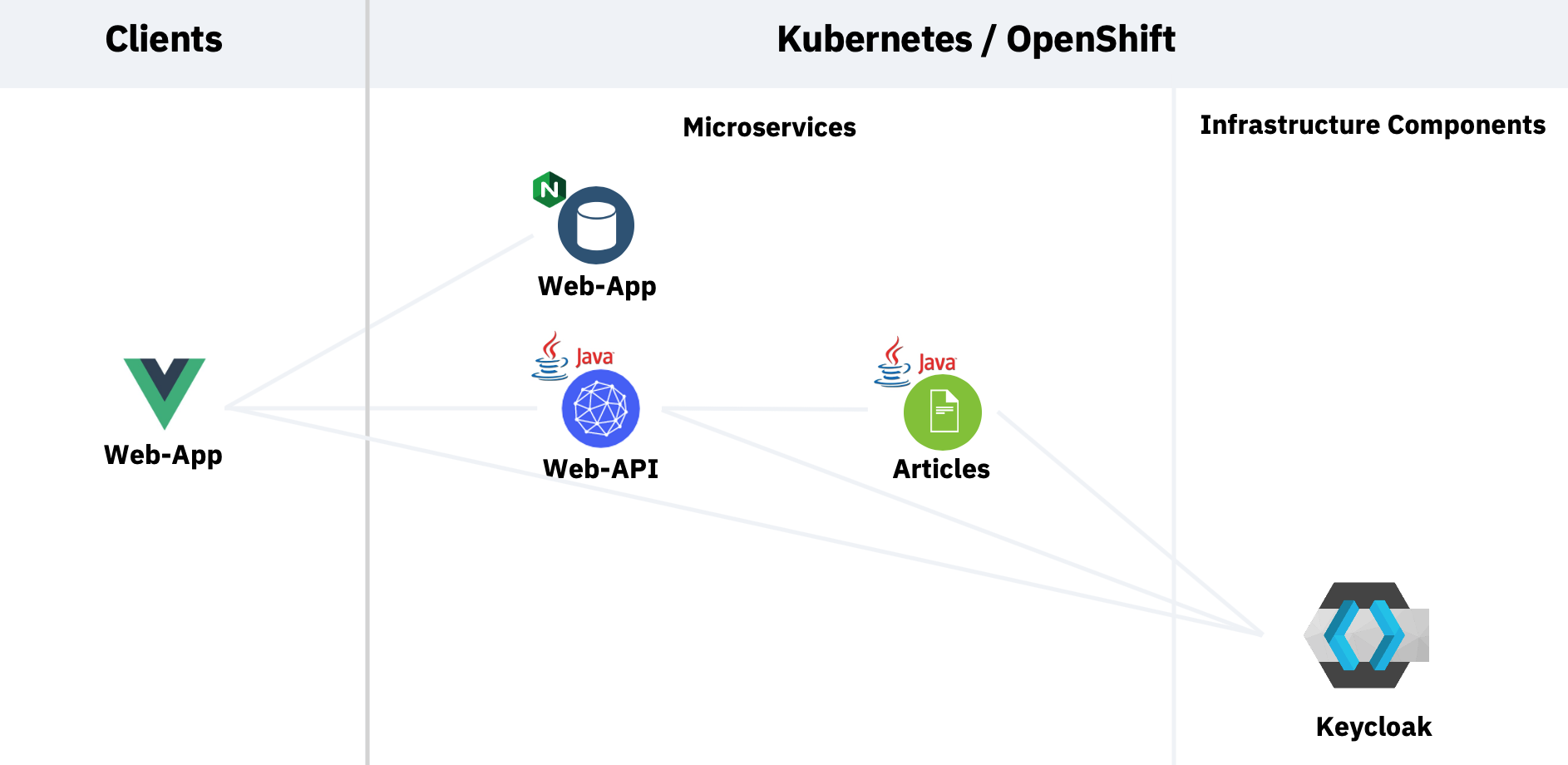 OpenID Connect (OIDC) Bearer token authentication - Quarkus