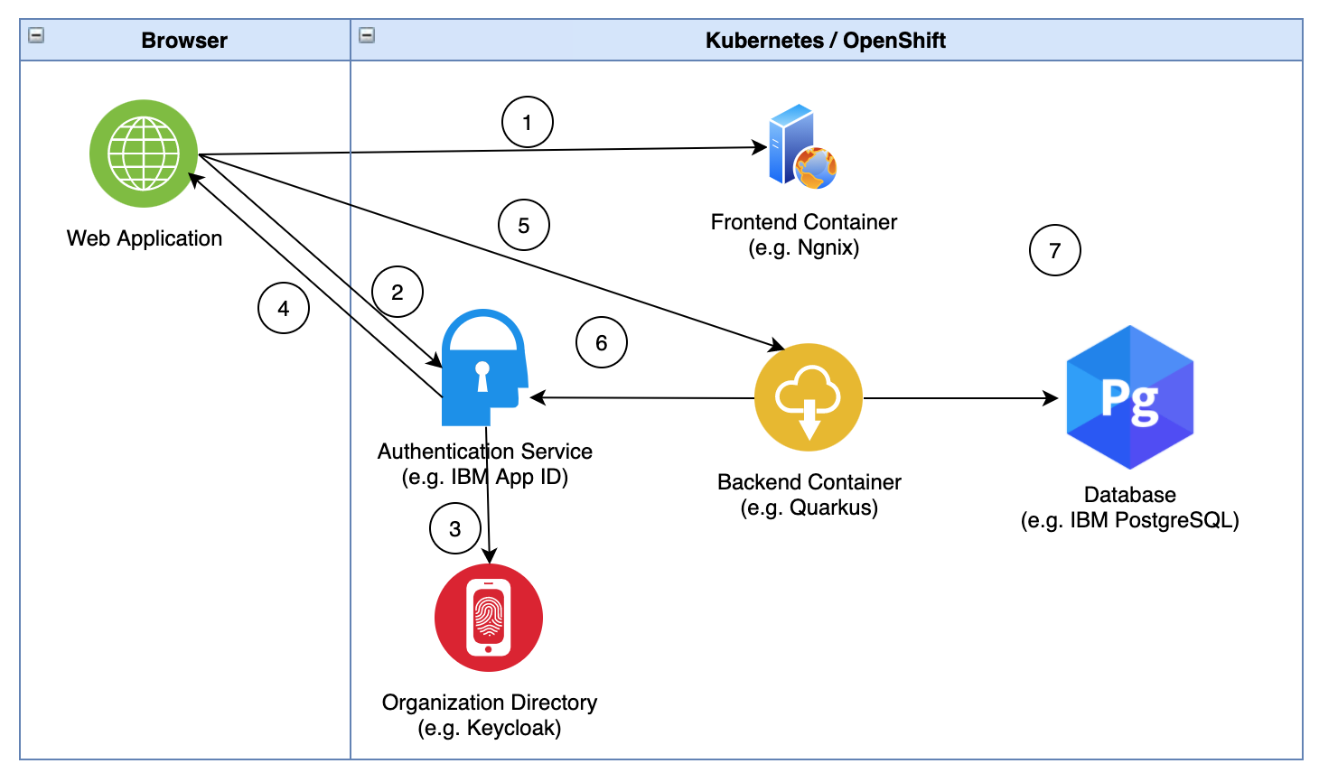 OpenID Connect (OIDC) Bearer token authentication - Quarkus