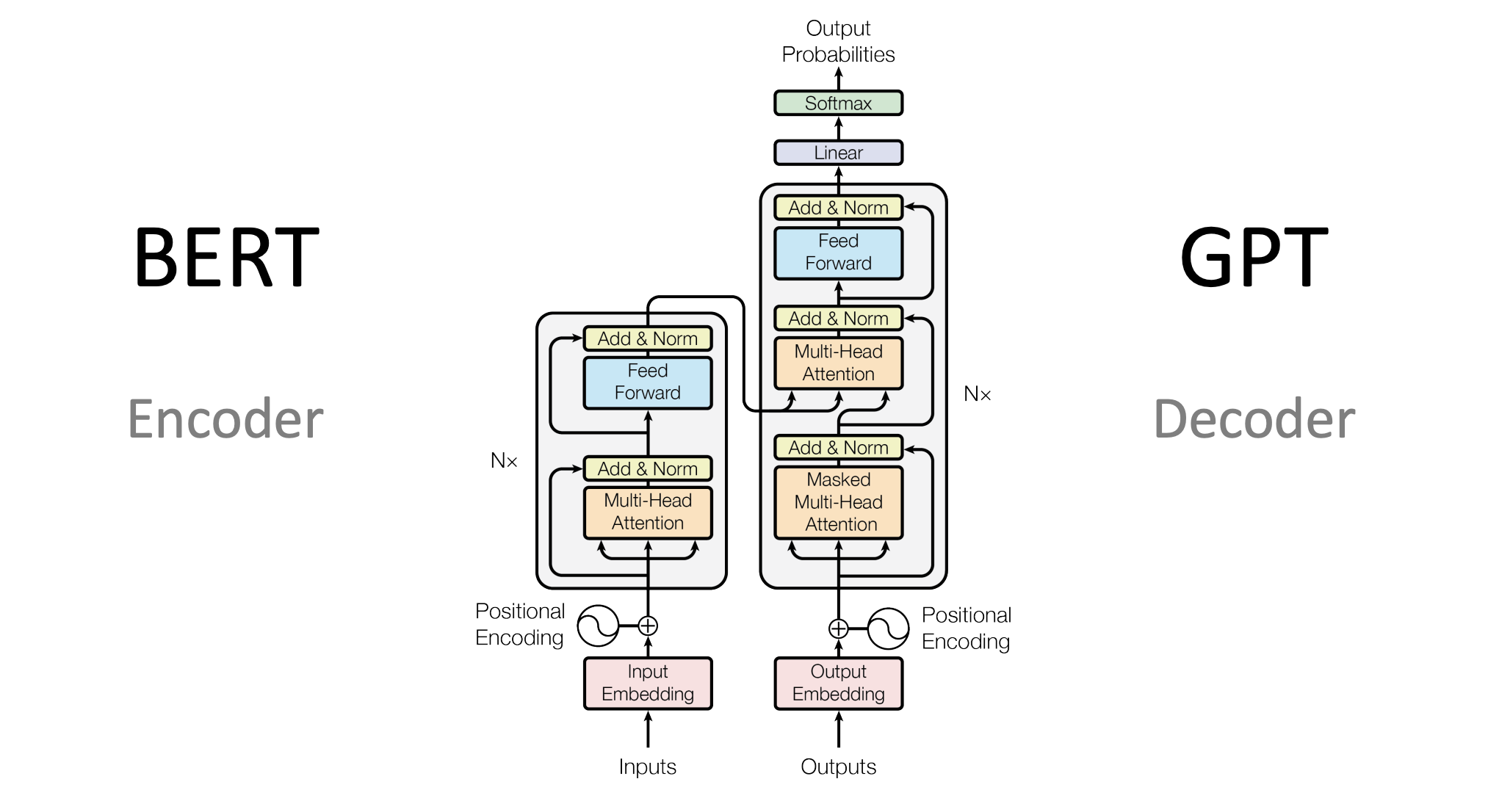 Transformer Nlp